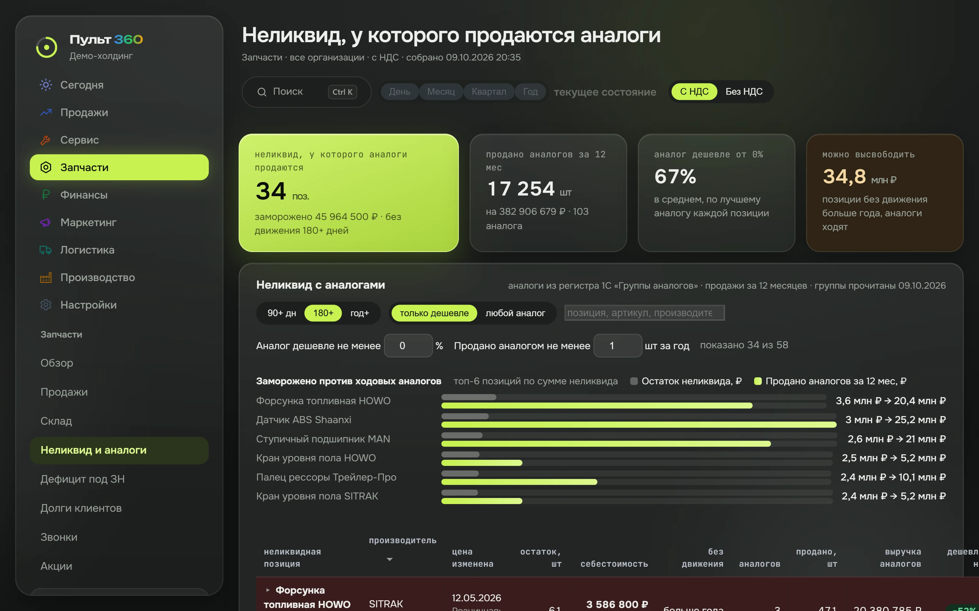 Экран «Запчасти» на демо-базе — Сколько денег лежит на полке?